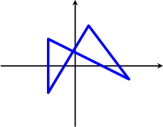 \displaystyle \begin{tikzpicture}[line cap=round,line join=round,>=stealth,x=1.0cm,y=1.cm,scale=0.4] 
\draw[->,color=black,line width=0.9pt] (-5.5,0.) -- (6.5,0.); 
\draw[->,color=black,line width=0.9pt] (0,-4.5) -- (0.,4.9); 
\draw[blue, line width=2pt] (-2,-2) -- (1,3) -- (4,-1) -- (-2,2)  -- (-2,-2); 
\end{tikzpicture}