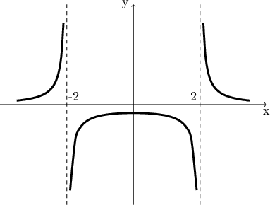 \displaystyle{\begin{tikzpicture} 
  	  \draw[->] (-4, 0) -- (4, 0) node[below]{x}; 
  	  \draw[->] (0, -3) -- (0, 3) node[left]{y}; 
  	  \draw[line width=1.6pt]  plot[smooth,domain=-3.5:-2.1] (\x, {1/((\x)^2-4)}); 
  	  \draw[line width=1.6pt]  plot[smooth,domain=2.1:3.5] (\x, {1/((\x)^2-4)}); 
  	  \draw[line width=1.6pt]  plot[smooth,domain=-1.9:1.9] (\x, {1/((\x)^2-4)}); 
  	  \draw[dashed] (2, 3) -- (2, -3); 
  	  \draw[dashed] (-2, 3) -- (-2, -3); 
  	  \draw (-1.8, 0) node[above]{-2}; 
  	  \draw (1.8, 0) node[above]{2}; 
  	\end{tikzpicture}}