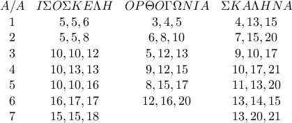\begin{matrix}
A/A& I\Sigma O\Sigma KE\Lambda H &OP\Theta O\Gamma \Omega NIA & \Sigma KA\Lambda HNA\\
1& 5,5,6& 3,4,5 & 4,13,15\\
2& 5,5,8 & 6,8,10 & 7,15,20\\
3&10,10,12 & 5,12,13 &9,10,17 \\
4& 10,13,13 & 9,12,15 & 10,17,21\\
5&10,10,16 & 8,15,17 &11,13,20 \\
6&16,17,17 & 12,16,20 &13,14,15 \\
7&15,15,18 & &13,20,21
\end{matrix} \begin{matrix}
A/A& I\Sigma O\Sigma KE\Lambda H &OP\Theta O\Gamma \Omega NIA & \Sigma KA\Lambda HNA\\
1& 5,5,6& 3,4,5 & 4,13,15\\
2& 5,5,8 & 6,8,10 & 7,15,20\\
3&10,10,12 & 5,12,13 &9,10,17 \\
4& 10,13,13 & 9,12,15 & 10,17,21\\
5&10,10,16 & 8,15,17 &11,13,20 \\
6&16,17,17 & 12,16,20 &13,14,15 \\
7&15,15,18 & &13,20,21
\end{matrix}