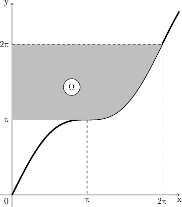 \displaystyle{\begin{tikzpicture} 
\draw[->] (-0.5, 0) -- (7, 0) node[below]{x}; 
\draw[->] (0, -0.5) -- (0, 8) node[left]{y}; 
\draw[line width=1.6pt, domain=0:7,smooth,variable=\x] plot (\x, {\x+sin(\x r)}); 
\draw[dashed] (0, 3.14) -- (3.14 , 3.14) -- (3.14, 0); 
\draw[dashed] (0, 6.28) -- (6.28, 6.28) -- (6.28 , 0); 
\draw (3.14, 0) node[below]{\text{\gr &pi;}}; 
\draw (6.28, 0) node[below]{2\text{\gr &pi;}}; 
\draw (0, 3.14) node[left]{\text{\gr &pi;}}; 
\draw (0, 6.28) node[left]{2\text{\gr &pi;}}; 
\draw (0, 0) node[below left]{0}; 
\fill[lightgray, domain=3.14:6.28]  (0, 3.14) -- (3.14, 3.14) --  plot(\x, {\x+sin(\x r)} ) -- (6.28, 6.28) -- (0, 6.28) -- cycle; 
\draw[fill=white] (2.5, 4.5) circle(10pt); 
\draw (2.5, 4.5) node[]{\text{\gr &Omega;}}; 
\end{tikzpicture}}
