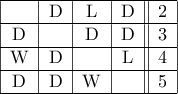 \begin{tabular}{|c|c|c|c||c|}
\hline
& D & L & D & 2 \\ \hline
D & & D & D & 3 \\ \hline
W & D & & L & 4 \\ \hline
D & D & W & & 5 \\ \hline
\end{tabular} \begin{tabular}{|c|c|c|c||c|}
\hline
& D & L & D & 2 \\ \hline
D & & D & D & 3 \\ \hline
W & D & & L & 4 \\ \hline
D & D & W & & 5 \\ \hline
\end{tabular}