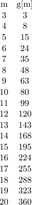 \begin{array}{cc} 
 \text{m} & \text{g[m]} \\ 
 3 & 3 \\ 
 4 & 8 \\ 
 5 & 15 \\ 
 6 & 24 \\ 
 7 & 35 \\ 
 8 & 48 \\ 
 9 & 63 \\ 
 10 & 80 \\ 
 11 & 99 \\ 
 12 & 120 \\ 
 13 & 143 \\ 
 14 & 168 \\ 
 15 & 195 \\ 
 16 & 224 \\ 
 17 & 255 \\ 
 18 & 288 \\ 
 19 & 323 \\ 
 20 & 360 \\ 
\end{array}