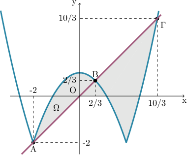 \displaystyle{\begin{tikzpicture} 
\draw[fill=black] (-2, -2) circle(2pt) node[below]{A}; 
\draw[fill=black] (3.333, 3.333) circle(2pt) node[below right]{\textgreek{Γ}}; 
\fill[gray!180!black, domain=-2:0.666] (-2, -2) -- plot(\x, {abs(3*(\x)^2/4-3)-2} ); 
\fill[gray!180!black, domain=0.666:1.154] (0.666, 0.666) -- (0.666, 0) -- (1.154, 0) -- plot(\x, {abs(3*(\x)^2/4-3)-2} ); 
\fill[gray!180!black, domain=0.666:1.154] (0.666, 0.666) -- (0.666, 0) -- (0,0) -- cycle; 
\fill[gray!180!black, domain=1.154:3.333] (1.154, 0) -- plot(\x, {abs(3*(\x)^2/4-3)-2} ); 
\fill[gray!180!black, domain=0.666:1.154] (0.666, 0.666) -- plot(\x, {abs(3*(\x)^2/4-3)-2} ) -- (3.333, 3.333) -- cycle; 
\draw[line width=1.6pt , cyan!60!black]  plot[smooth,domain=-3.4:3.4, samples =1000]  (\x, {abs(3*(\x)^2/4-3)-2}); 
\draw[line width=1.6pt , magenta!60!black]  plot[smooth,domain=-2.5:3.5, samples =1000]  (\x, {(\x)}); 
\draw[->] (-3, 0 ) -- (4.5, 0) node[below]{x}; 
\draw[->] (0, -2.5) -- (0, 4) node[left]{y}; 
\draw[dashed] (0, 0.666) -- (0.666, 0.666) -- (0.666, 0); 
\draw[dashed] (-2, 0) -- (-2, -2) -- (0, -2); 
\draw[dashed] (3.333, 0) -- (3.333, 3.333) -- (0, 3.333); 
\draw (-2, 0) node[above]{-2}; 
\draw (0,-2) node[right]{-2}; 
\draw (0.666,0) node[below]{2/3}; 
\draw (0, 0.666) node[left]{2/3}; 
\draw (3.333,0) node[below]{10/3}; 
\draw (0, 3.333) node[left]{10/3}; 
\draw (-1, -0.5) node[]{\textgreek{Ω}}; 
\draw (0,0) node[above left]{O}; 
\draw[fill=black] (0.666, 0.666) circle(2pt) node[above]{B}; 
\end{tikzpicture}}