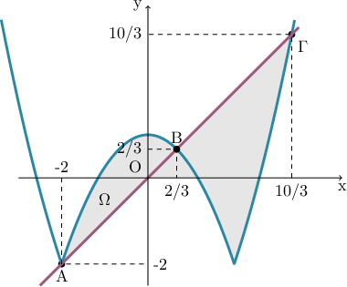 \displaystyle{\begin{tikzpicture} 
\draw[fill=black] (-2, -2) circle(2pt) node[below]{A}; 
\draw[fill=black] (3.333, 3.333) circle(2pt) node[below right]{\textgreek{&Gamma;}}; 
\fill[gray!180!black, domain=-2:0.666] (-2, -2) -- plot(\x, {abs(3*(\x)^2/4-3)-2} ); 
\fill[gray!180!black, domain=0.666:1.154] (0.666, 0.666) -- (0.666, 0) -- (1.154, 0) -- plot(\x, {abs(3*(\x)^2/4-3)-2} ); 
\fill[gray!180!black, domain=0.666:1.154] (0.666, 0.666) -- (0.666, 0) -- (0,0) -- cycle; 
\fill[gray!180!black, domain=1.154:3.333] (1.154, 0) -- plot(\x, {abs(3*(\x)^2/4-3)-2} ); 
\fill[gray!180!black, domain=0.666:1.154] (0.666, 0.666) -- plot(\x, {abs(3*(\x)^2/4-3)-2} ) -- (3.333, 3.333) -- cycle; 
\draw[line width=1.6pt , cyan!60!black]  plot[smooth,domain=-3.4:3.4, samples =1000]  (\x, {abs(3*(\x)^2/4-3)-2}); 
\draw[line width=1.6pt , magenta!60!black]  plot[smooth,domain=-2.5:3.5, samples =1000]  (\x, {(\x)}); 
\draw[->] (-3, 0 ) -- (4.5, 0) node[below]{x}; 
\draw[->] (0, -2.5) -- (0, 4) node[left]{y}; 
\draw[dashed] (0, 0.666) -- (0.666, 0.666) -- (0.666, 0); 
\draw[dashed] (-2, 0) -- (-2, -2) -- (0, -2); 
\draw[dashed] (3.333, 0) -- (3.333, 3.333) -- (0, 3.333); 
\draw (-2, 0) node[above]{-2}; 
\draw (0,-2) node[right]{-2}; 
\draw (0.666,0) node[below]{2/3}; 
\draw (0, 0.666) node[left]{2/3}; 
\draw (3.333,0) node[below]{10/3}; 
\draw (0, 3.333) node[left]{10/3}; 
\draw (-1, -0.5) node[]{\textgreek{&Omega;}}; 
\draw (0,0) node[above left]{O}; 
\draw[fill=black] (0.666, 0.666) circle(2pt) node[above]{B}; 
\end{tikzpicture}}