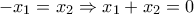 -x_1=x_2\Rightarrow  x_1+x_2=0