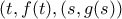 (t,f(t),(s,g(s))