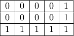 \begin{tabular}{|c|c|c|c|c|} \hline 0 & 0 & 0 & 0 & 1  \\ \hline 0 & 0 & 0 & 0 & 1  \\ \hline 1 & 1 & 1 & 1 & 1  \\ \hline  \end{tabular}