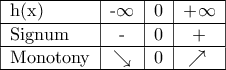\begin{tabular}{|l|c|c|c|} 
\hline 
h(x) & -\infty & 0&+\infty\\\hline 
Signum & - & 0&+\\\hline 
Monotony & \searrow &0&\nearrow \\\hline 
\end{tabular}