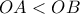 \displaystyle{OA<OB}