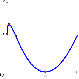 \displaystyle{\begin{tikzpicture} 
\draw [->] (-0.5, 0)  -- (5, 0) node[below]{x}; 
\draw [->] (0, -0.5) -- (0 , 5) node[left]{y}; 
\draw[blue, line width=2pt, domain=0.001:5.0,samples=100] plot[smooth](\x, {\x*( (ln(\x))^2 - ln(\x)-1) +2.72 }); 
\draw (-0.1, -0.2) node[left]{O}; 
\draw [fill=red] (0, 2.72) circle(2pt) ; 
\draw (0, 2.72) node[left]{e}; 
\draw[fill=red] (2.72, 0) circle(2pt); 
\draw (2.72, 0) node[below]{e}; 
\draw[fill=red] (0.1353, 3.3949) circle(2pt); 
\draw[fill=red] (0.6065, 2.5666) circle(2pt); 
\end{tikzpicture}}