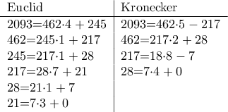 \begin{tabular}{l|l} 
 
Euclid &  Kronecker & \hline 
2093=462\cdot4+245 & 2093=462\cdot5-217 & 
462=245\cdot1+217 & 462=217\cdot2+28 & 
245=217\cdot1+28 & 217=18\cdot8-7& 
217=28\cdot7+21& 28=7\cdot4+0& 
28=21\cdot1+7& & 
21=7\cdot3+0& & 
\end{tabular}