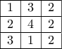 \begin{tabular}{|c|c|c|} 
\hline 
1 & 3 & 2 \\ \hline 
2 & 4 & 2 \\ \hline 
3 & 1 & 2  \\ \hline 
\end{tabular}