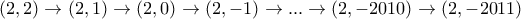 (2, 2) \rightarrow (2, 1) \rightarrow (2, 0) \rightarrow (2, -1)\rightarrow ... \rightarrow (2, -2010)\rightarrow (2,- 2011)