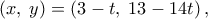 \displaystyle{\left( {x,\;y} \right) = \left( {3 - t,\;13 - 14t} \right),\;\;}