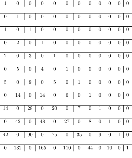 \begin{center} 
  \begin{tabular}{ | c | c | c | c | c | c | c | c | c | c | c | c | } 
    \hline 
    1 & 0 & 0 & 0 & 0 & 0 & 0 & 0 & 0 & 0 & 0 & 0 & \\ \hline 
    0 & 1 & 0 & 0 & 0 & 0 & 0 & 0 & 0 & 0 & 0 & 0 & \\ \hline 
    1 & 0 & 1 & 0 & 0 & 0 & 0 & 0 & 0 & 0 & 0 & 0 & \\ \hline 
    0 & 2 & 0 & 1 & 0 & 0 & 0 & 0 & 0 & 0 & 0 & 0 & \\ \hline 
    2 & 0 & 3 & 0 & 1 & 0 & 0 & 0 & 0 & 0 & 0 & 0 & \\ \hline 
    0 & 5 & 0 & 4 & 0 & 1 & 0 & 0 & 0 & 0 & 0 & 0 & \\ \hline 
    5 & 0 & 9 & 0 & 5 & 0 & 1 & 0 & 0 & 0 & 0 & 0 & \\ \hline 
    0 & 14 & 0 & 14 & 0 & 6 & 0 & 1 & 0 & 0 & 0 & 0 & \\ \hline 
    14 & 0 & 28 & 0 & 20 & 0 & 7 & 0 & 1 & 0 & 0 & 0 & \\ \hline 
    0 & 42 & 0 & 48 & 0 & 27 & 0 & 8 & 0 & 1 & 0 & 0 & \\ \hline 
    42 & 0 & 90 & 0 & 75 & 0 & 35 & 0 & 9 & 0 & 1 & 0 & \\ \hline 
    0 & 132 & 0 & 165 & 0 & 110 & 0 & 44 & 0 & 10 & 0 & 1 & \\ \hline 
  \end{tabular} 
\end{center}