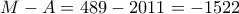 M-A= 489-2011=- 1522