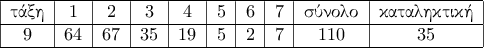 \begin{tabular}{|c|c|c|c|c|c|c|c|c|c|}
\hline
\text{\gr τάξη} & 1 & 2 & 3 & 4 & 5 & 6 & 7 & \text{\gr σύνολο} &\text{\gr καταληκτική} \\ \hline
9 & 64 & 67 & 35 & 19 & 5 & 2 & 7 & 110 & 35 \\ \hline
\end{tabular} \begin{tabular}{|c|c|c|c|c|c|c|c|c|c|}
\hline
\text{\gr τάξη} & 1 & 2 & 3 & 4 & 5 & 6 & 7 & \text{\gr σύνολο} &\text{\gr καταληκτική} \\ \hline
9 & 64 & 67 & 35 & 19 & 5 & 2 & 7 & 110 & 35 \\ \hline
\end{tabular}