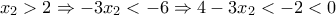 x_{2}>2\Rightarrow -3x_{2}<-6\Rightarrow 4-3x_{2}<-2<0 x_{2}>2\Rightarrow -3x_{2}<-6\Rightarrow 4-3x_{2}<-2<0