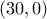 (30,0)