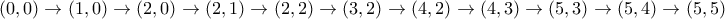 (0,0)\to(1,0) \to (2,0) \to (2,1) \to (2,2) \to (3,2) \to (4,2) \to (4,3) \to (5,3) \to (5,4) \to (5,5)
