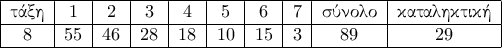 \begin{tabular}{|c|c|c|c|c|c|c|c|c|c|} \hline \text{\gr τάξη} & 1 & 2 & 3 & 4 & 5 & 6 & 7 & \text{\gr σύνολο} &\text{\gr καταληκτική} \\ \hline 8 & 55 & 46 & 28 & 18 & 10 & 15 & 3 & 89 & 29 \\ \hline \end{tabular} \begin{tabular}{|c|c|c|c|c|c|c|c|c|c|} \hline \text{\gr τάξη} & 1 & 2 & 3 & 4 & 5 & 6 & 7 & \text{\gr σύνολο} &\text{\gr καταληκτική} \\ \hline 8 & 55 & 46 & 28 & 18 & 10 & 15 & 3 & 89 & 29 \\ \hline \end{tabular}