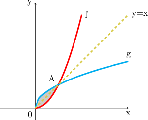 \displaystyle{\begin{tikzpicture} 
\draw[->] (-1.5, 0) -- (4, 0) node[below]{x}; 
\draw[->] (0, -0.5) -- (0, 4.5) node[left]{y}; 
\fill[lightgray, domain=0:1] plot(\x, {sqrt(\x)} ) -- plot (1- \x, {(1-\x)*(1-\x)}); 
\draw[line width=1.6pt, red] plot[smooth,domain=0:2] (\x, {(\x)^2}); 
\draw[line width=1.6pt, cyan] plot[smooth,domain=0:4] (\x, {sqrt(\x)}); 
\draw[dashed , yellow!80!black , line width=1.6pt] (0, 0) -- (4, 4); 
\draw (0, 0) node[below left]{0}; 
\draw (1, 1) node[above left]{A}; 
\draw (2, 4) node[right]{f}; 
\draw (4, 2) node[above]{g}; 
\draw (4, 4) node[right]{y=x}; 
\end{tikzpicture}}
