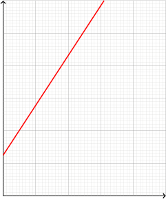 \begin{tikzpicture} 
\draw[->, thick] (0,0) -- (0,6); 
\draw[->, thick] (0,0) -- (5,0); 
\draw[step=0.1cm,black!20,very thin] (0,0) grid (5,6); 
\draw[step=1cm,black!50,help lines] (0,0) grid (5,6); 
\draw[thick, red] (0,1.25) -- (3.1,6); 
\end{tikzpicture}