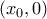 \left(x_0, 0\right)