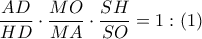 \displaystyle \frac{AD}{HD}\cdot \frac{MO}{MA}\cdot \frac{SH}{SO}=1:(1)