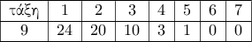 \begin{tabular}{|c|c|c|c|c|c|c|c|} 
\hline 
\text{\gr &tau;ά&xi;&eta;} & 1  & 2  & 3  & 4  & 5 & 6 & 7 \\ \hline 
9     & 24 & 20 & 10 & 3 & 1 & 0 & 0 \\ \hline 
\end{tabular}