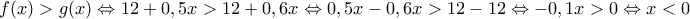 \displaystyle{f(x)>g(x)\Leftrightarrow 12+0,5x>12+0,6x\Leftrightarrow 0,5x-0,6x>12-12\Leftrightarrow -0,1x>0\Leftrightarrow x<0}