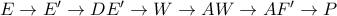 E\rightarrow E'\rightarrow DE'\rightarrow W\rightarrow AW\rightarrow AF'\rightarrow P E\rightarrow E'\rightarrow DE'\rightarrow W\rightarrow AW\rightarrow AF'\rightarrow P