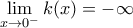 \displaystyle{\lim_{x\to 0^{-}}k(x)=-\infty}
