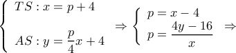 \displaystyle \left\{ \begin{array}{l} 
TS:x = p + 4\\ 
\\ 
AS:y = \dfrac{p}{4}x + 4 
\end{array} \right. \Rightarrow \left\{ \begin{array}{l} 
p = x - 4\\ 
 
p = \dfrac{{4y - 16}}{x} 
\end{array} \right. \Rightarrow 