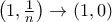 \left( 1,\frac{1}{n}\right) \rightarrow \left( 1,0\right) 