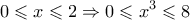 \displaystyle{\displaystyle  
0 \leqslant x \leqslant 2 \Rightarrow 0 \leqslant x^3  \leqslant 8 
}