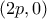 (2p,0)