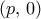 (p, \, 0) (p, \, 0)